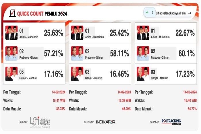 CHUTOGEL - Data Quick Count Pilkada 2024: Apa Saja yang Dikumpulkan?